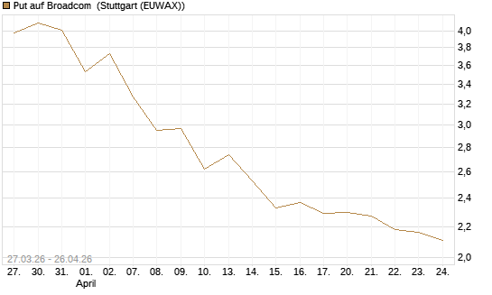 Put auf Broadcom [BNP Paribas Emissions- und Handelsges.] Chart