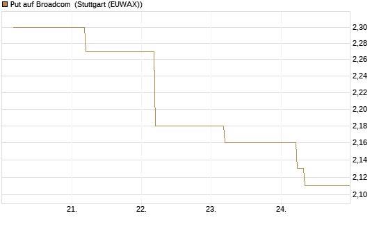 Put auf Broadcom [BNP Paribas Emissions- und Handelsges.] Chart