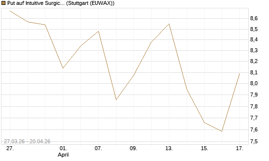 Put auf Intuitive Surgical [BNP Paribas Emissions- und Handelsges.] Chart