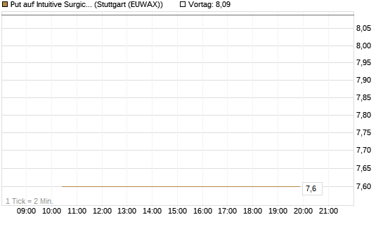 Put auf Intuitive Surgical [BNP Paribas Emissions- und Handelsges.] Chart