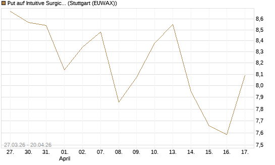 Put auf Intuitive Surgical [BNP Paribas Emissions- und Handelsges.] Chart