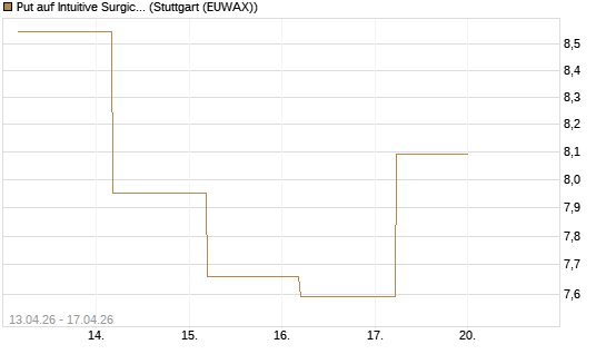 Put auf Intuitive Surgical [BNP Paribas Emissions- und Handelsges.] Chart