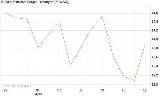 Put auf Intuitive Surgical [BNP Paribas Emissions- und Handelsges.] Chart