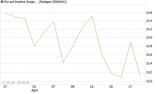 Put auf Intuitive Surgical [BNP Paribas Emissions- und Handelsges.] Chart