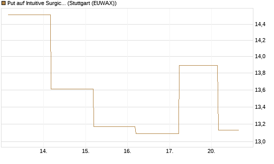 Put auf Intuitive Surgical [BNP Paribas Emissions- und Handelsges.] Chart