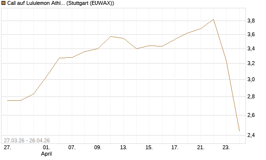 Call auf Lululemon Athletica [BNP Paribas Emissions- und Handelsges.] Chart