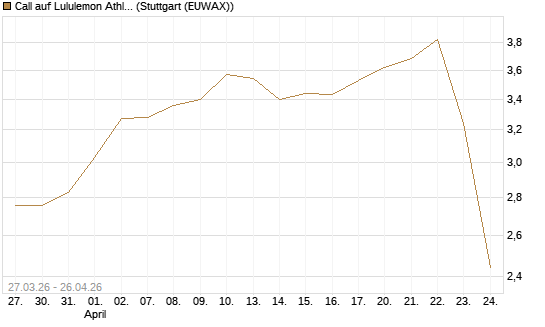 Call auf Lululemon Athletica [BNP Paribas Emissions- und Handelsges.] Chart