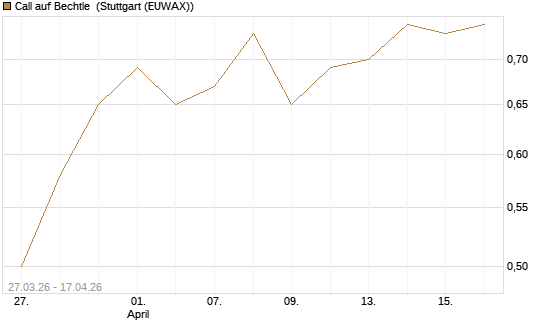 Call auf Bechtle [BNP Paribas Emissions- und Handelsges.] Chart