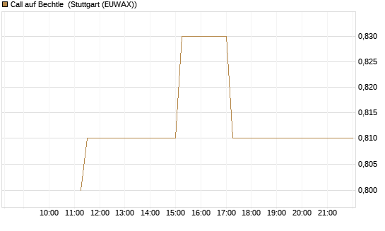 Call auf Bechtle [BNP Paribas Emissions- und Handelsges.] Chart