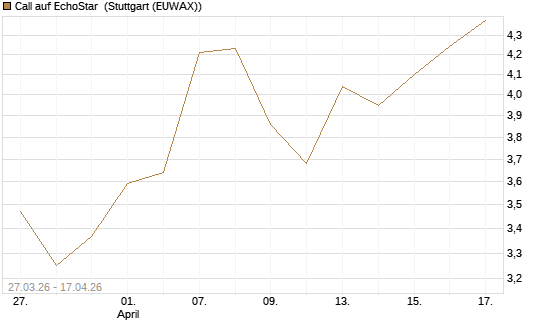 Call auf EchoStar [BNP Paribas Emissions- und Handelsges.] Chart