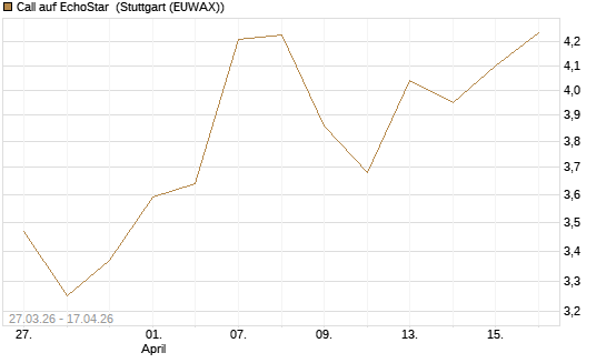 Call auf EchoStar [BNP Paribas Emissions- und Handelsges.] Chart