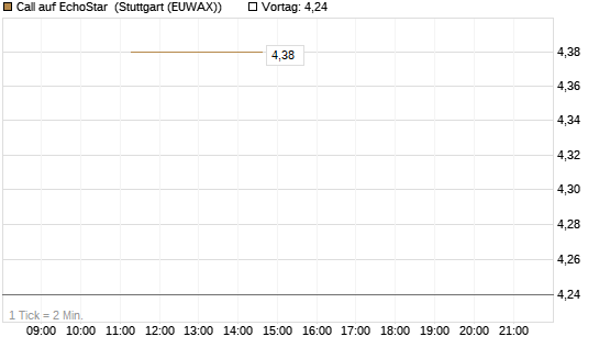 Call auf EchoStar [BNP Paribas Emissions- und Handelsges.] Chart