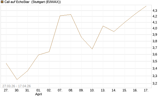 Call auf EchoStar [BNP Paribas Emissions- und Handelsges.] Chart