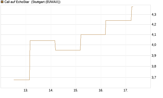 Call auf EchoStar [BNP Paribas Emissions- und Handelsges.] Chart