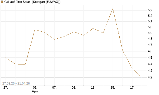 Call auf First Solar [BNP Paribas Emissions- und Handelsges.] Chart