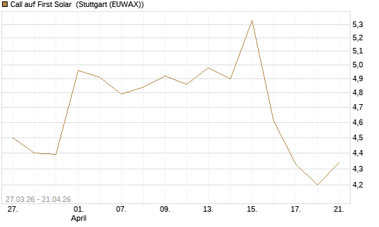 Call auf First Solar [BNP Paribas Emissions- und Handelsges.] Chart