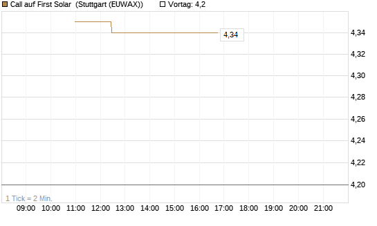 Call auf First Solar [BNP Paribas Emissions- und Handelsges.] Chart