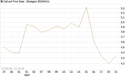 Call auf First Solar [BNP Paribas Emissions- und Handelsges.] Chart