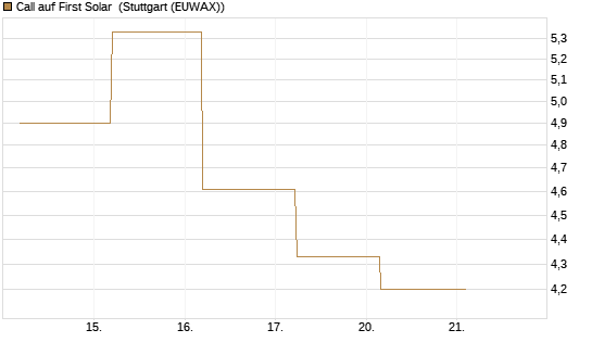 Call auf First Solar [BNP Paribas Emissions- und Handelsges.] Chart