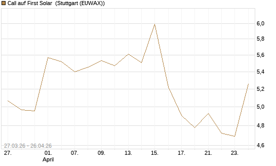 Call auf First Solar [BNP Paribas Emissions- und Handelsges.] Chart
