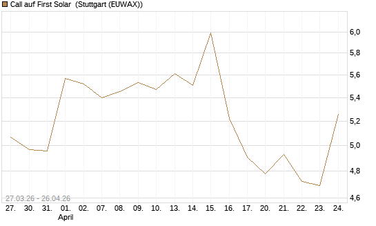 Call auf First Solar [BNP Paribas Emissions- und Handelsges.] Chart