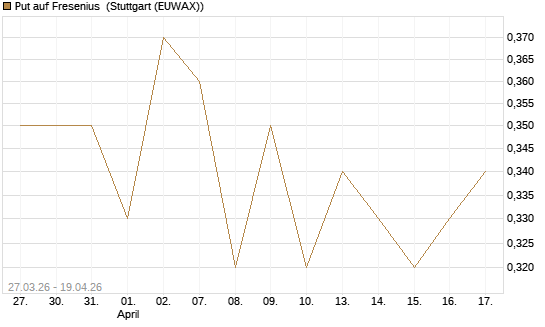Put auf Fresenius [BNP Paribas Emissions- und Handelsges.] Chart