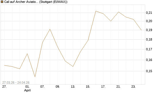 Call auf Archer Aviation [Vontobel] Chart