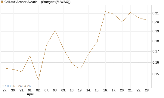 Call auf Archer Aviation [Vontobel] Chart