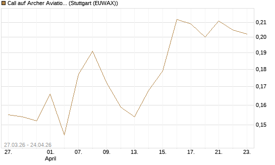 Call auf Archer Aviation [Vontobel] Chart