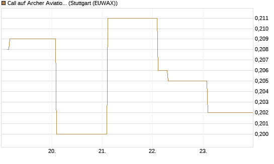 Call auf Archer Aviation [Vontobel] Chart