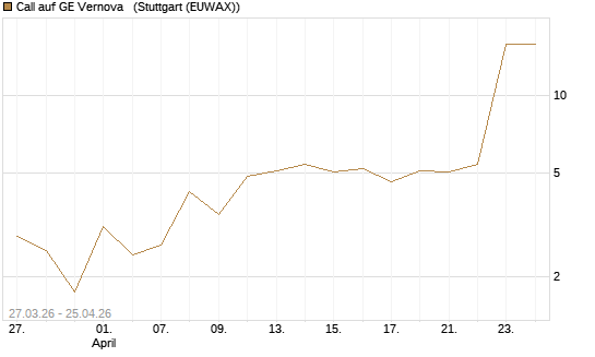 Call auf GE Vernova  [Vontobel] Chart
