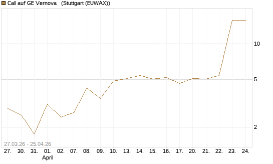 Call auf GE Vernova  [Vontobel] Chart