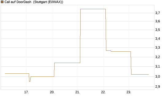 Call auf DoorDash [Vontobel] Chart