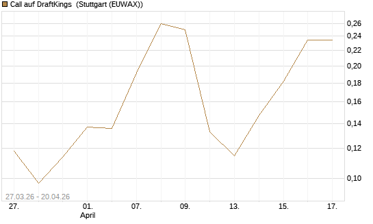 Call auf DraftKings [Vontobel] Chart