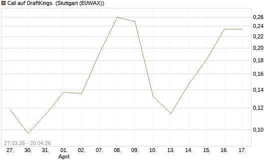 Call auf DraftKings [Vontobel] Chart