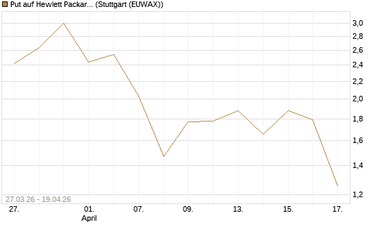 Put auf Hewlett Packard Enterprise Company [Vontobel] Chart