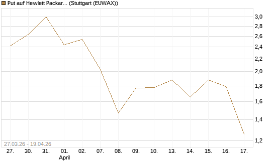 Put auf Hewlett Packard Enterprise Company [Vontobel] Chart