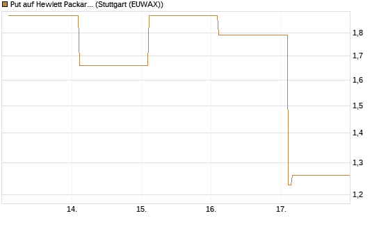 Put auf Hewlett Packard Enterprise Company [Vontobel] Chart
