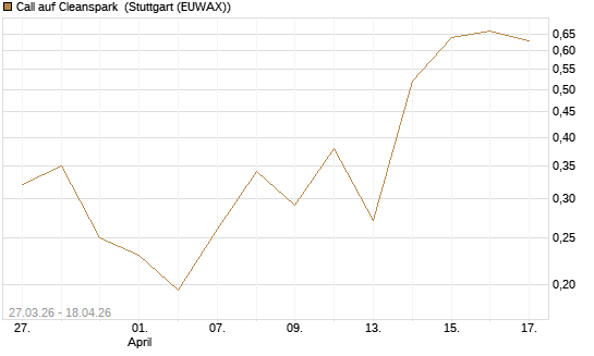 Call auf Cleanspark [Vontobel] Chart