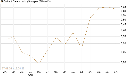Call auf Cleanspark [Vontobel] Chart