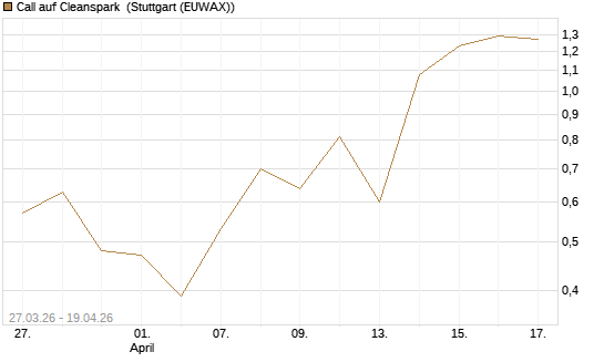 Call auf Cleanspark [Vontobel] Chart