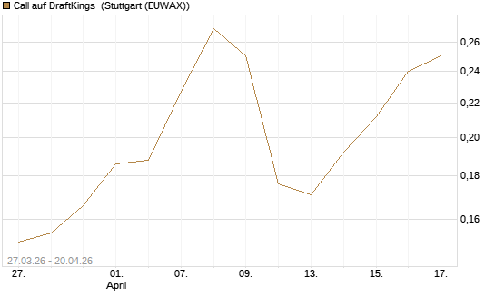 Call auf DraftKings [Vontobel] Chart