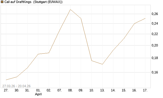 Call auf DraftKings [Vontobel] Chart