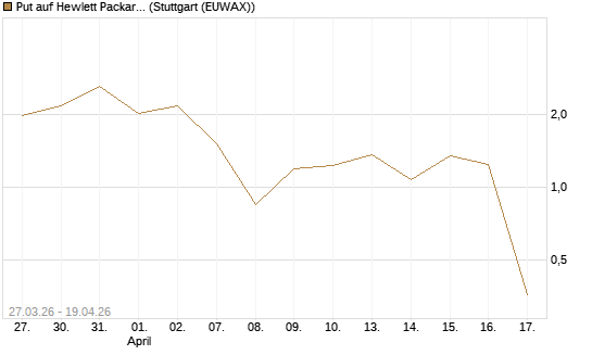 Put auf Hewlett Packard Enterprise Company [Vontobel] Chart