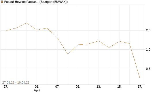 Put auf Hewlett Packard Enterprise Company [Vontobel] Chart
