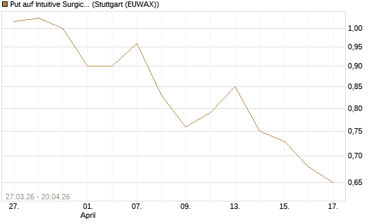 Put auf Intuitive Surgical [Vontobel] Chart