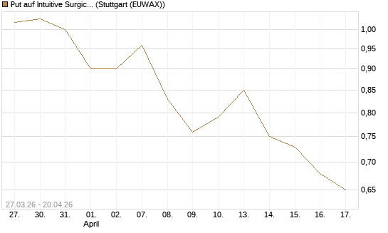 Put auf Intuitive Surgical [Vontobel] Chart