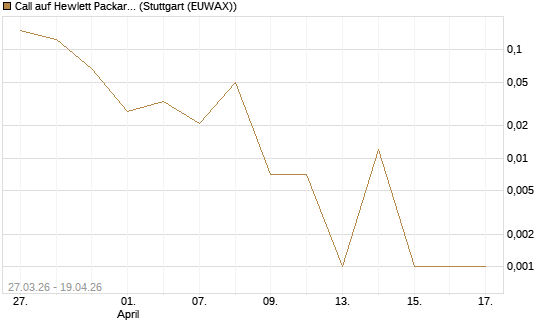 Call auf Hewlett Packard Enterprise Company [Vontobel] Chart