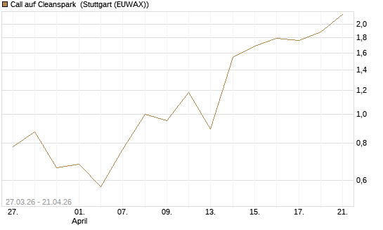 Call auf Cleanspark [Vontobel] Chart