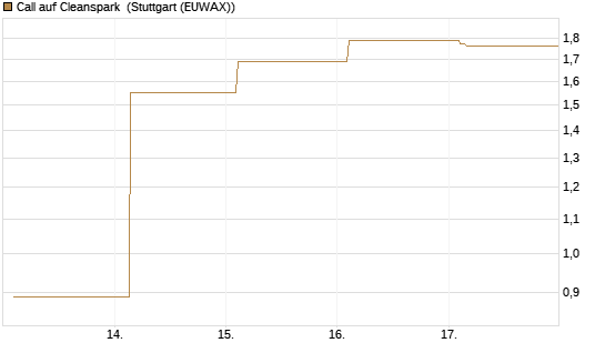 Call auf Cleanspark [Vontobel] Chart